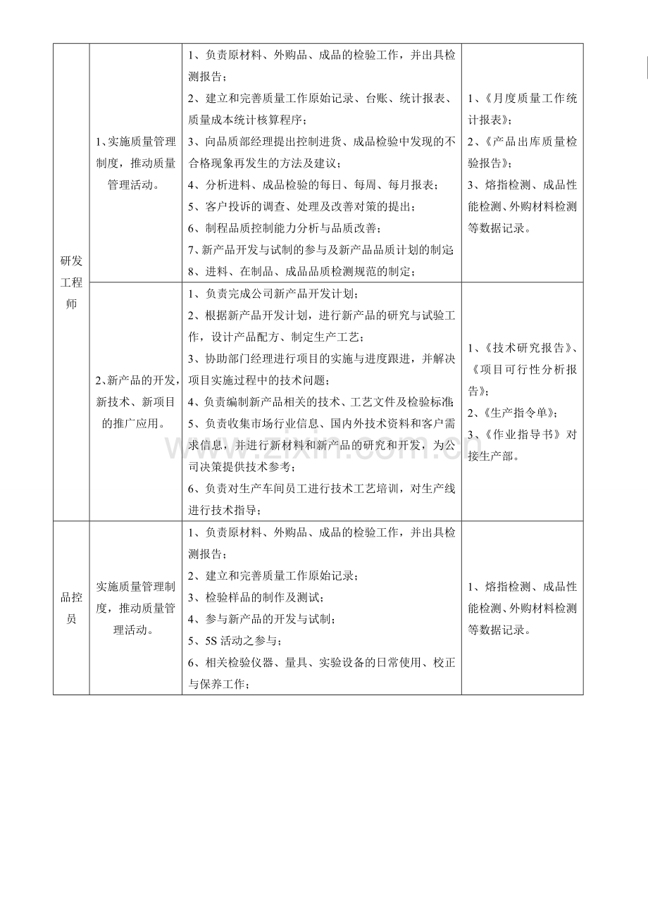 技术品控部岗位职责.doc_第2页