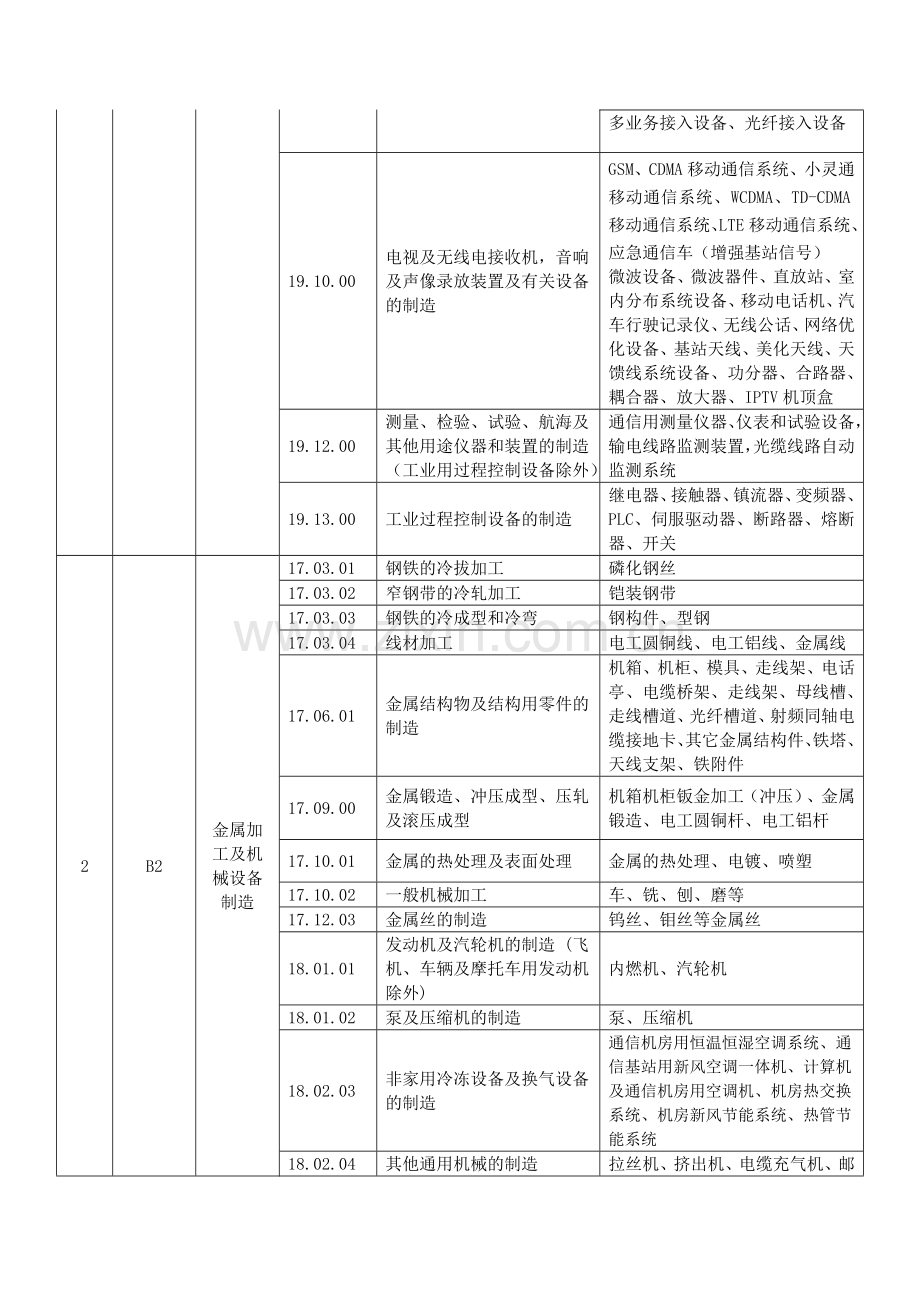 环境管理体系业务范围.doc_第3页