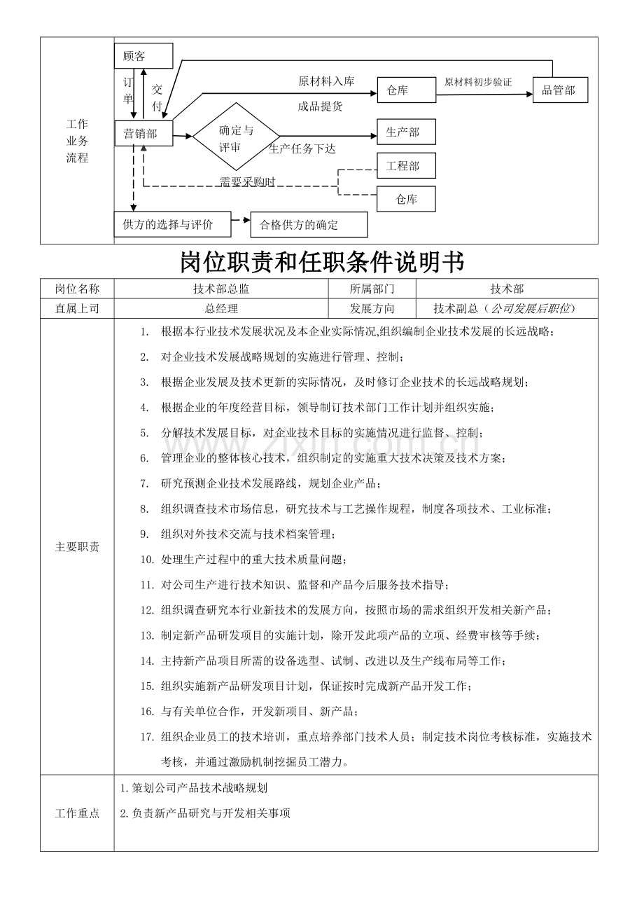 岗位职责和任职条件说明书.doc_第3页