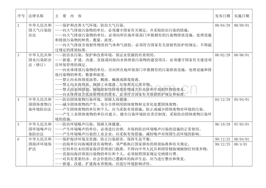 2012年拓奇公司维护适用的安健环法律法规标准及其他要求清单份.doc_第2页