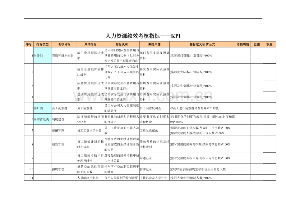 人力资源绩效考核指标——KPI.doc_第1页