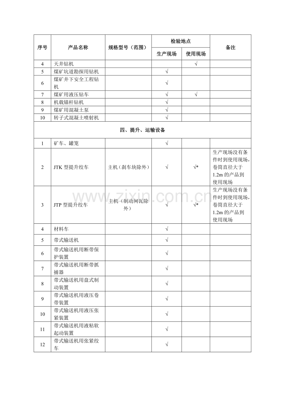 矿用产品安全标志可采用现场检验方式检验产品明细表..doc_第2页