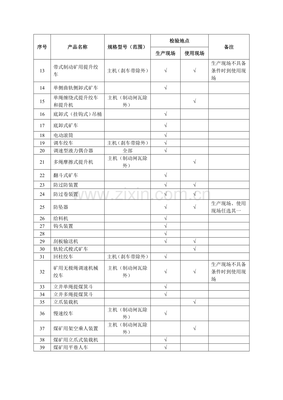 矿用产品安全标志可采用现场检验方式检验产品明细表..doc_第3页