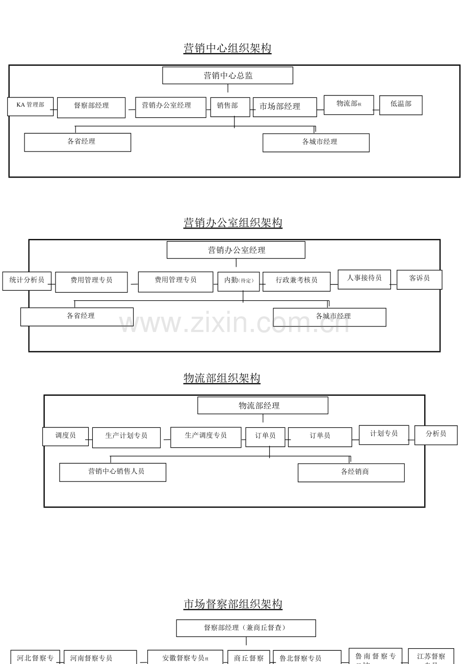 营销办公室组织架构及岗位职责.doc_第1页