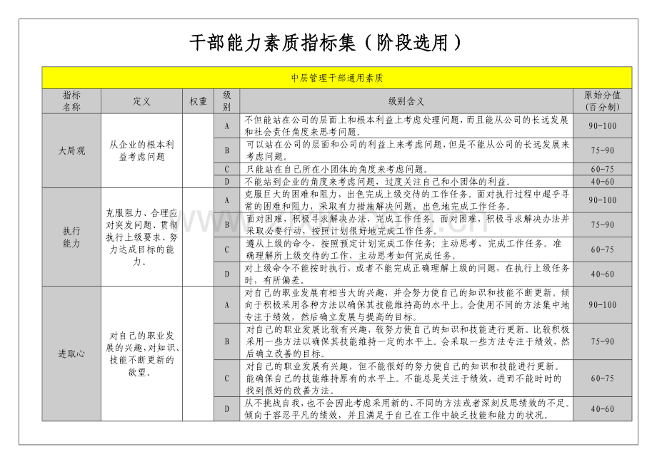 公司干部素质能力评价指标集.doc_第1页