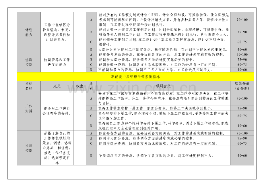 公司干部素质能力评价指标集.doc_第3页