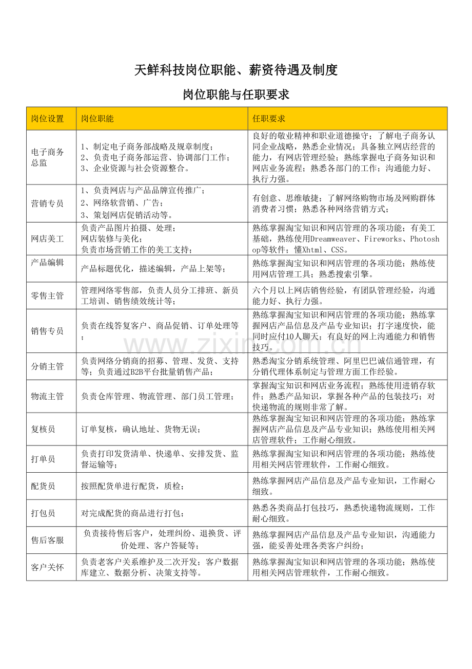 电子商务公司岗位职责及薪资说课材料.doc_第2页