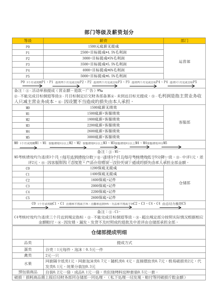 电子商务公司岗位职责及薪资说课材料.doc_第3页