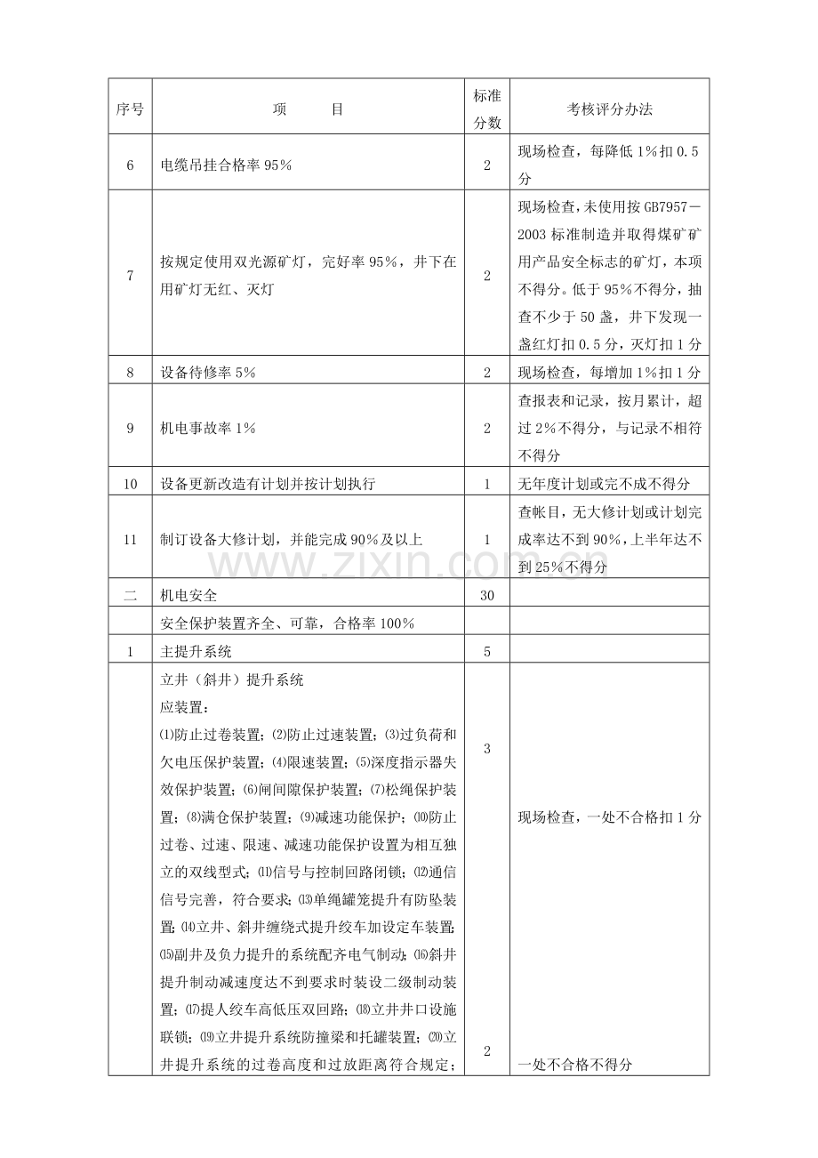 Uqmuzd山东省煤矿安全质量标准化标准及考核评级办法(定稿).doc_第3页