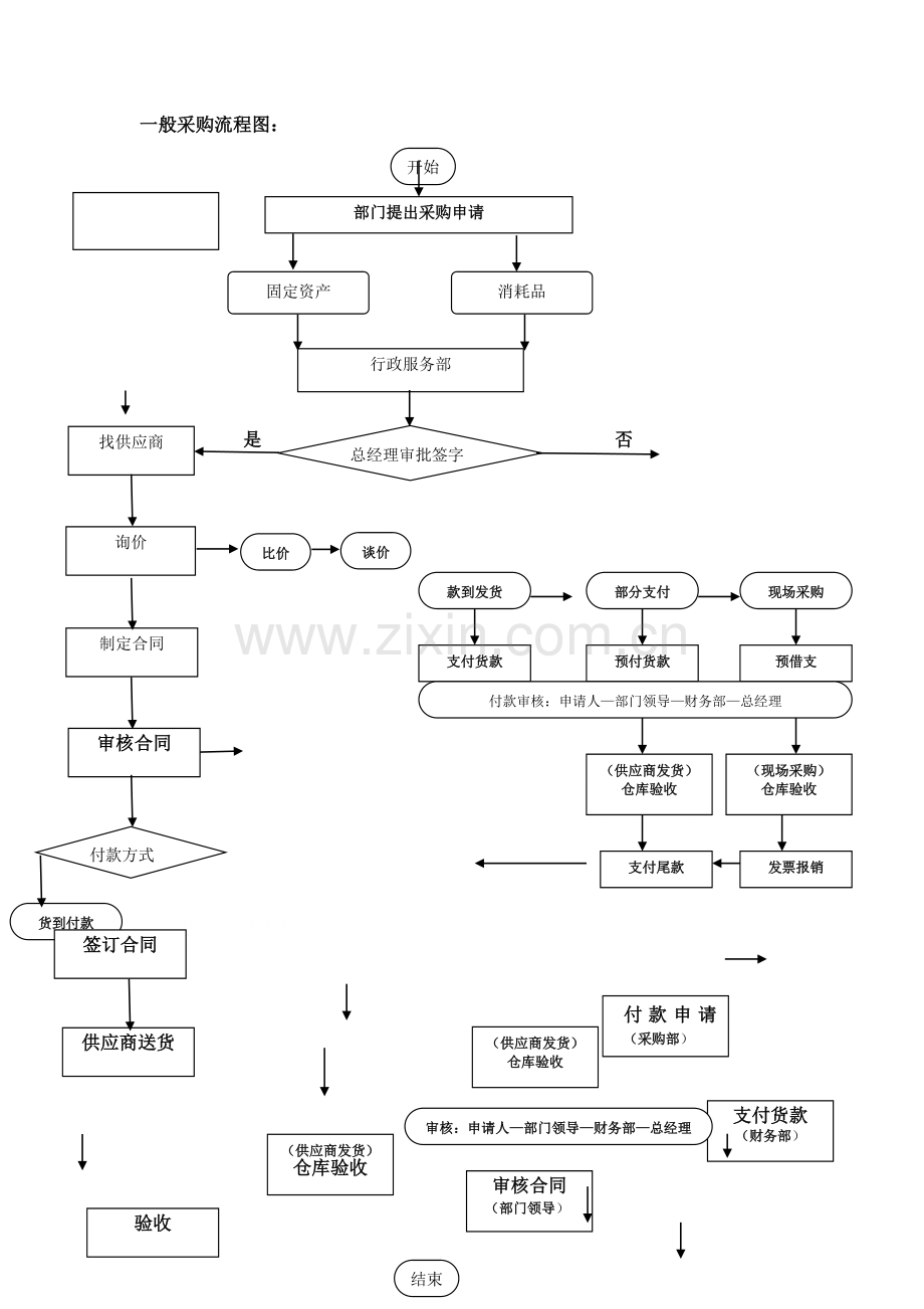 一般采购流程图.doc_第1页