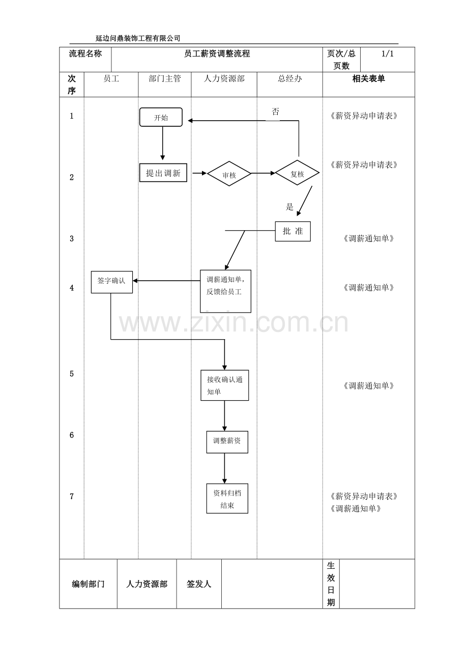 公司薪资调整流程.doc_第1页