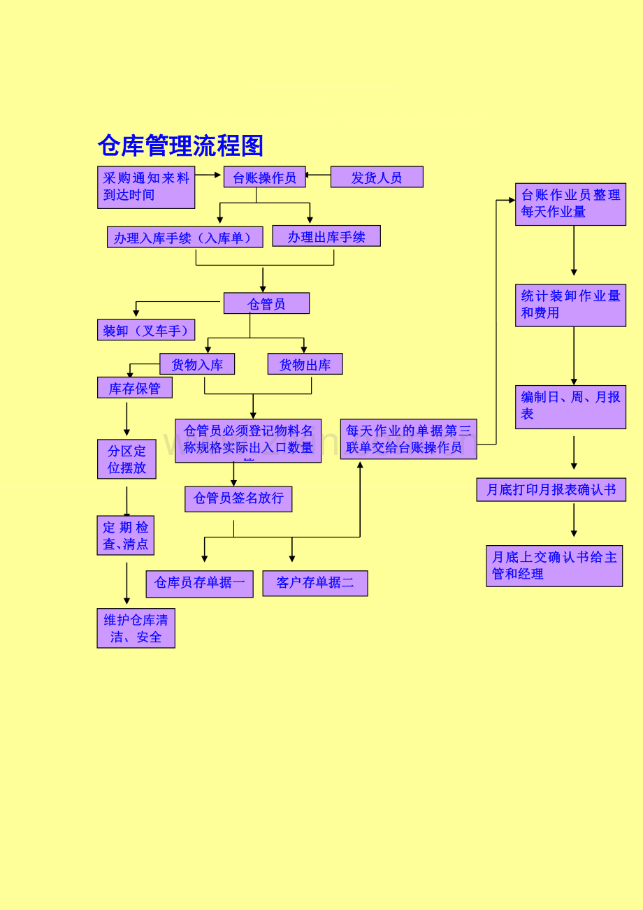 仓库管理制度和流程图Microsoft-Word-文档-(10).doc_第1页