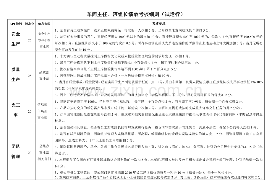 班组长绩效考核绩效考核细则12.03.doc_第1页