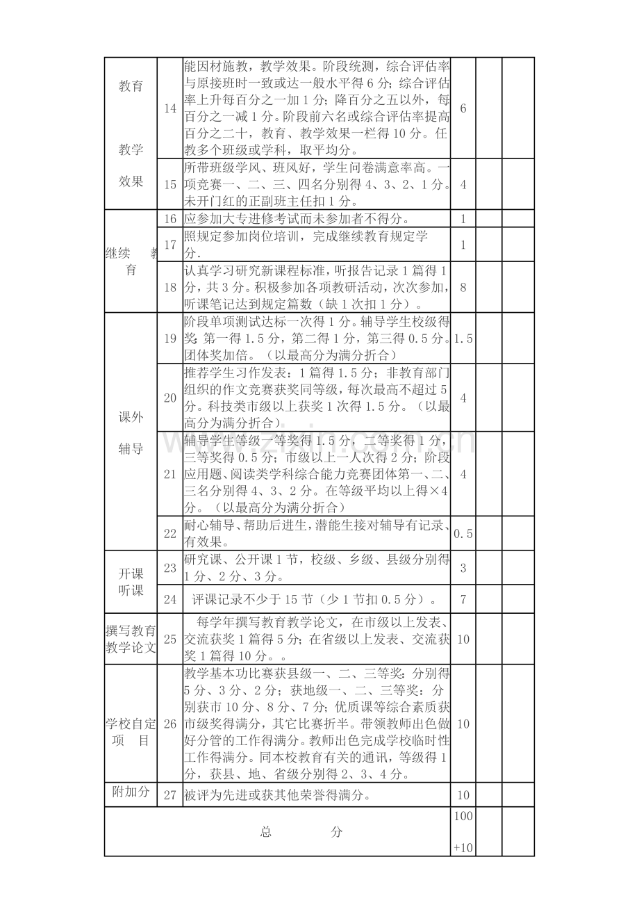 教师学年度绩效工资考核表1.doc_第2页