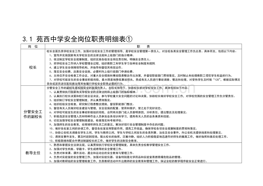 3.1苑西中学安全岗位职责明细表.doc_第1页