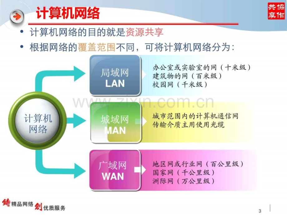 CMNET城域网基础培训.pptx_第2页