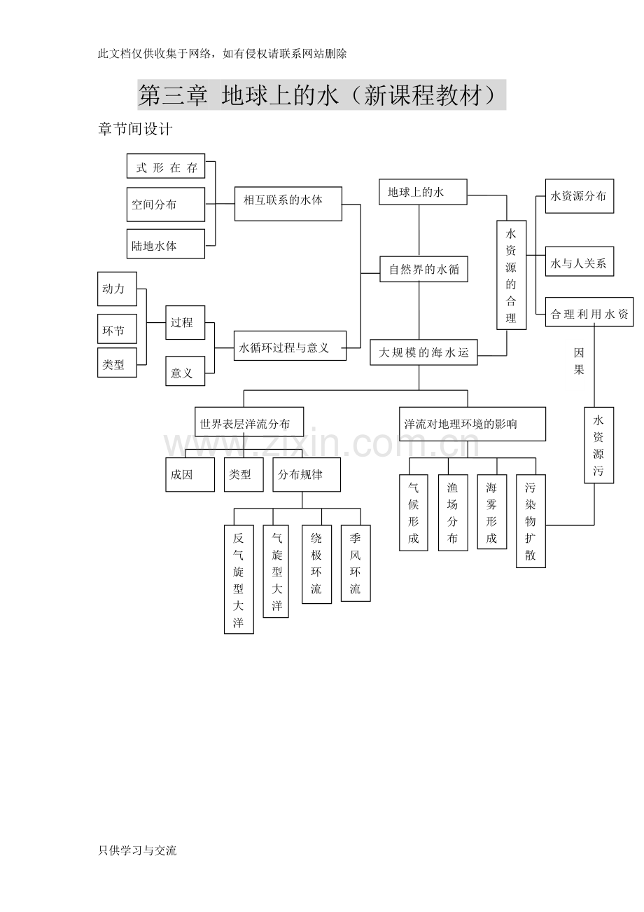 水循环、洋流知识结构图教学文稿.doc_第1页