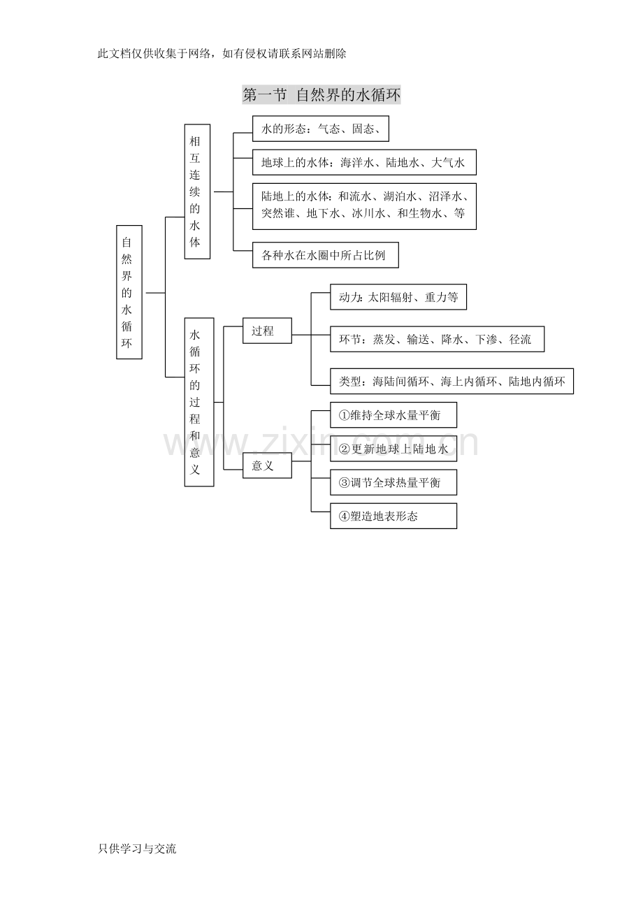 水循环、洋流知识结构图教学文稿.doc_第2页