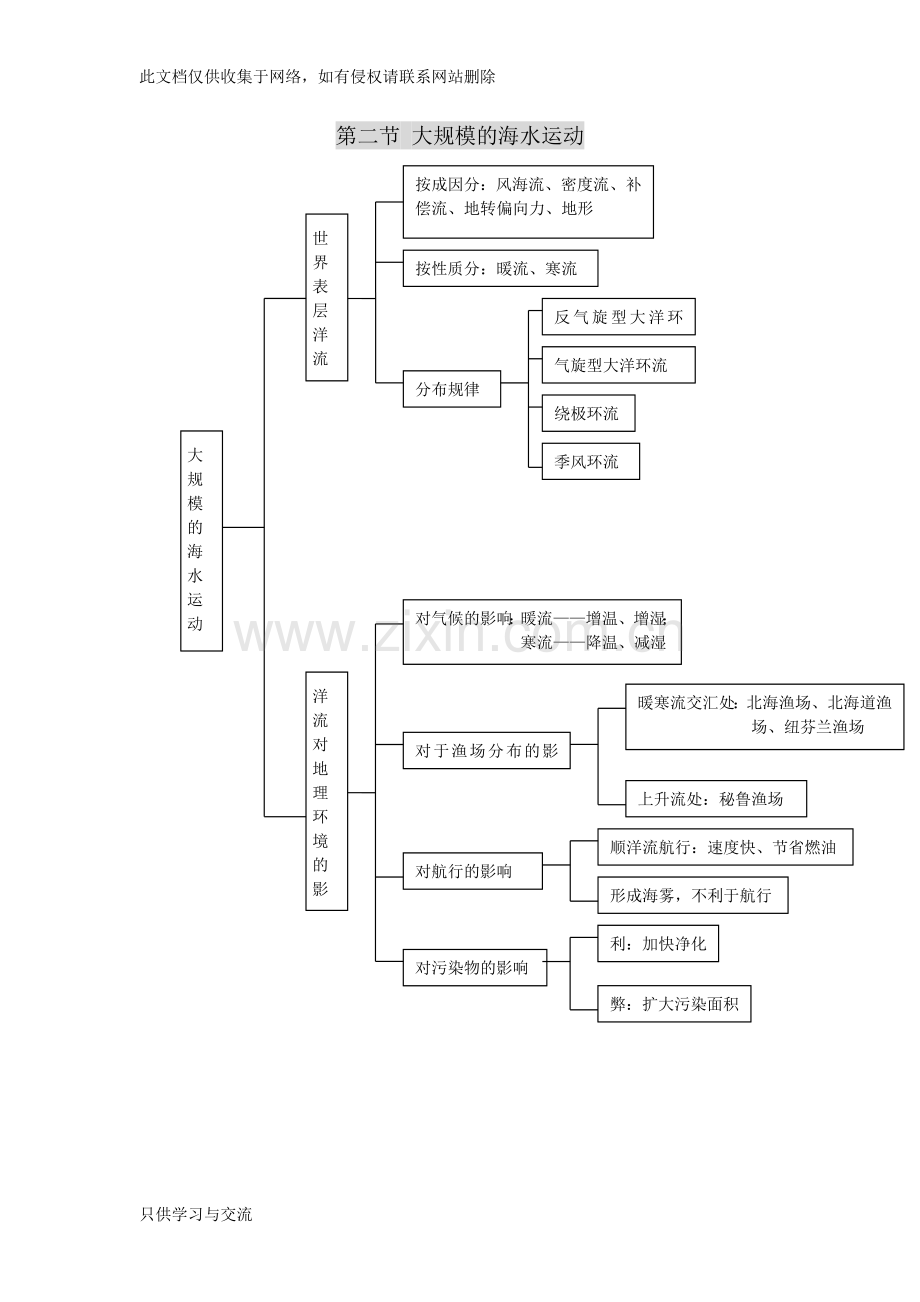 水循环、洋流知识结构图教学文稿.doc_第3页