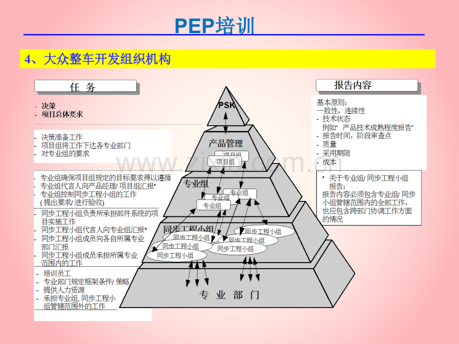 一汽大众产品开发过程.pptx_第3页