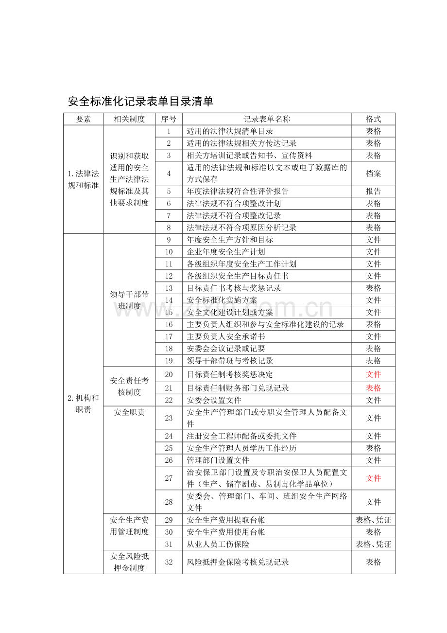 安全标准化记录表单目录清单..doc_第1页