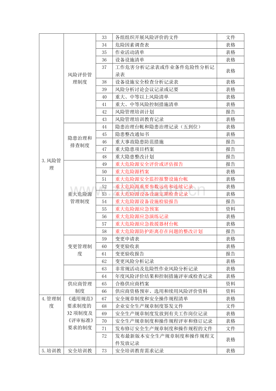 安全标准化记录表单目录清单..doc_第2页