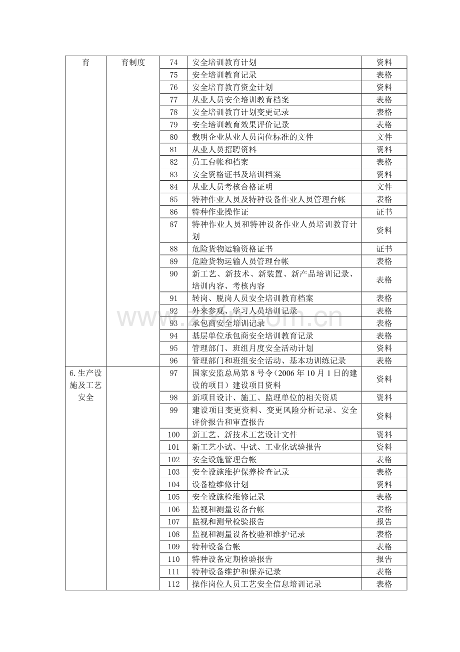 安全标准化记录表单目录清单..doc_第3页