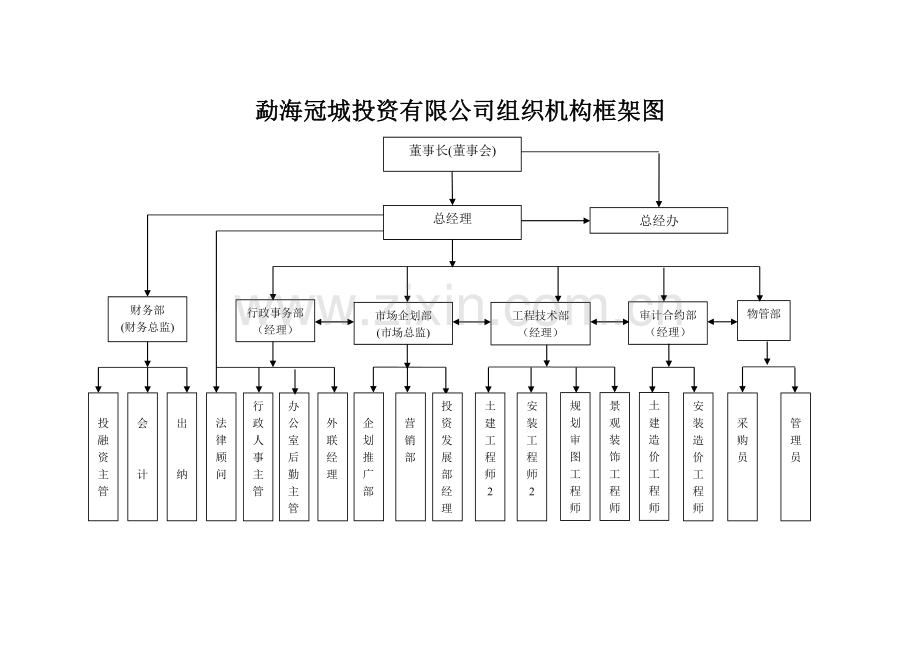 勐海冠城房地产公司组织机构框架及部门分配.doc_第2页