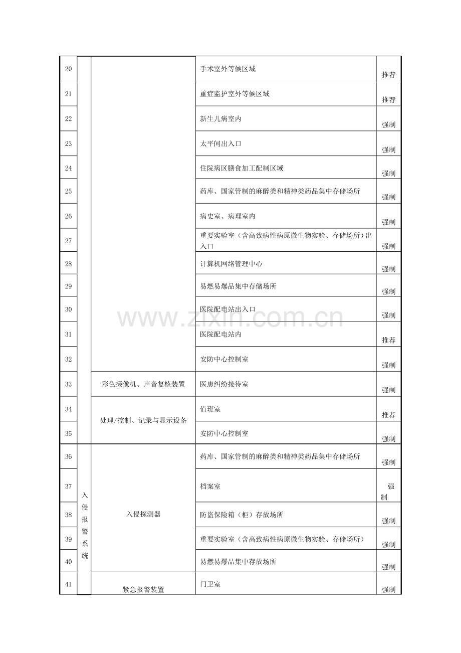 上海市质量技术监督局发布上海市地方标准重点单位重要部位安全技术防范系统要求医院.doc_第3页