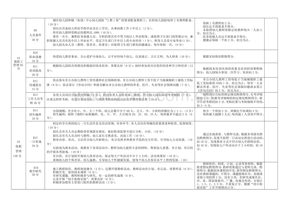 (新修订)-临淄区幼儿园办园水平评估方案(试行).doc_第3页