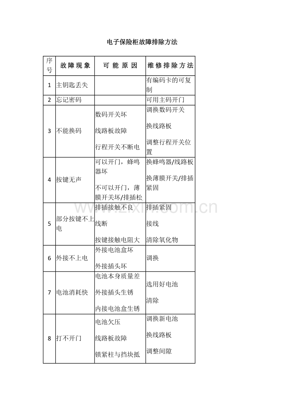 电子保险柜常见故障及解决方案复习课程.doc_第2页