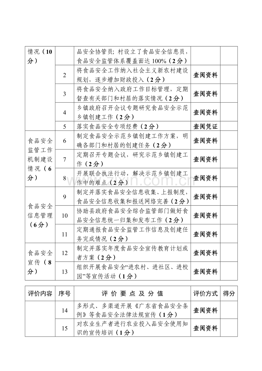 广东省食品安全示范乡镇考评标准..doc_第2页