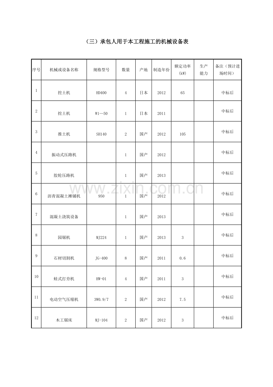 园林绿化机械设备表及劳动力计划表.doc_第1页