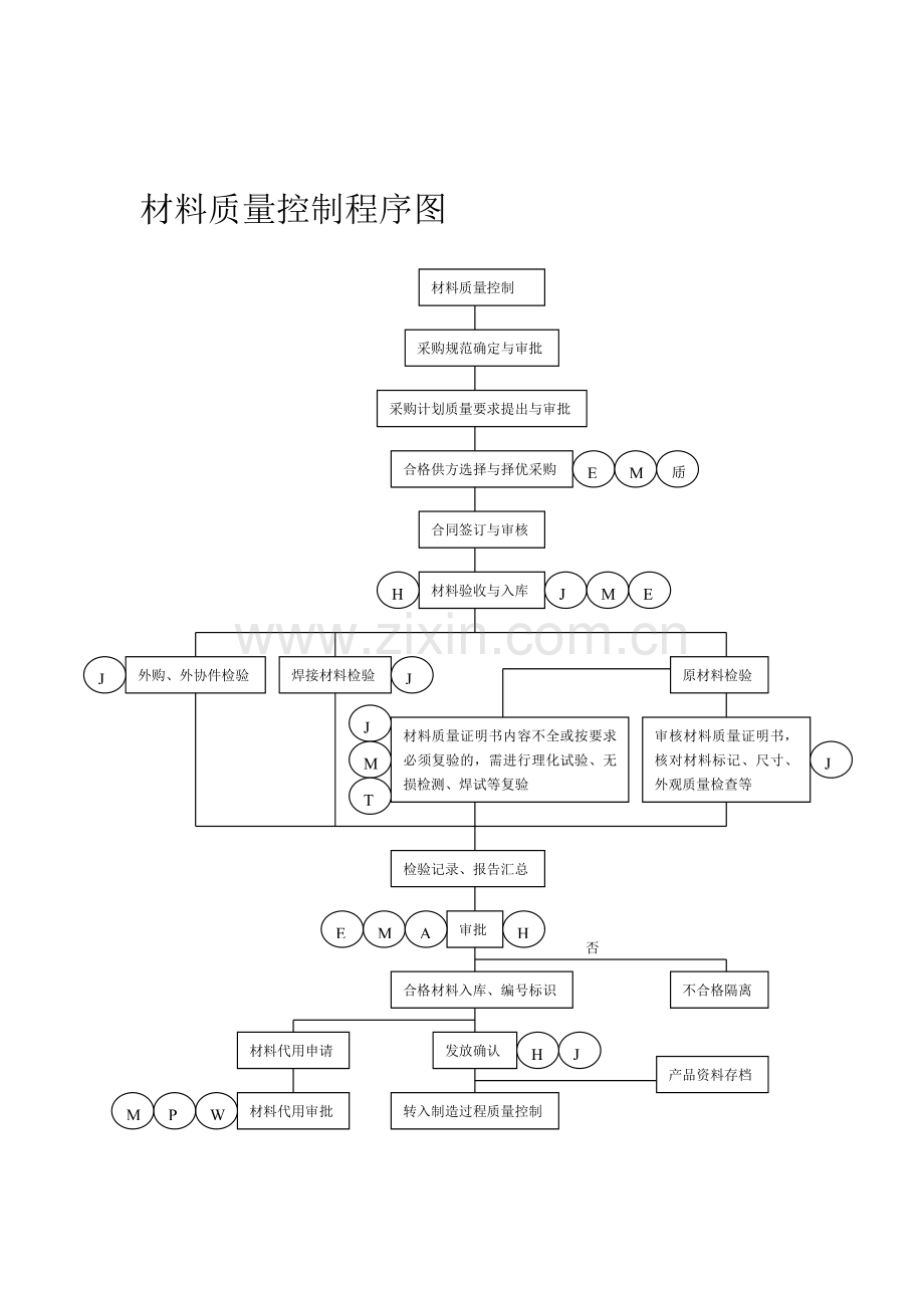 质量控制程序图.doc_第1页