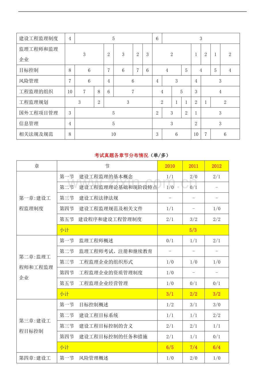 第一章建设工程监理制度(一).doc_第3页