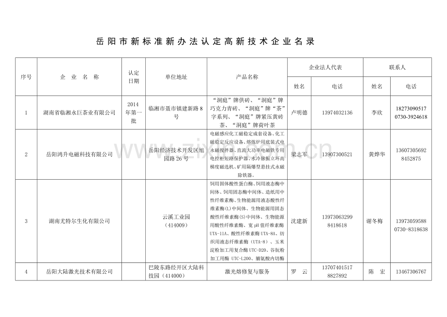 岳阳市新标准新办法认定高新技术企业名录.doc_第1页