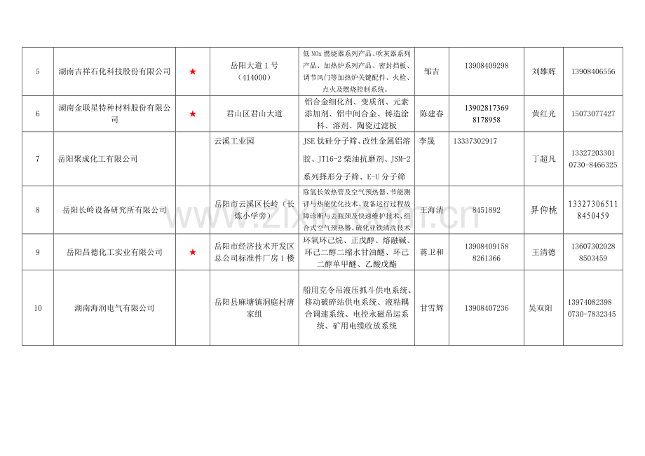 岳阳市新标准新办法认定高新技术企业名录.doc_第2页