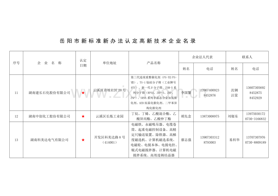 岳阳市新标准新办法认定高新技术企业名录.doc_第3页
