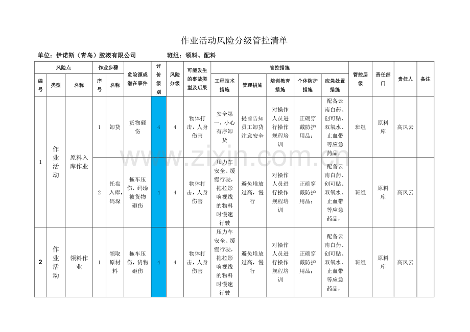 8-作业活动风险分级管控清单.doc_第1页