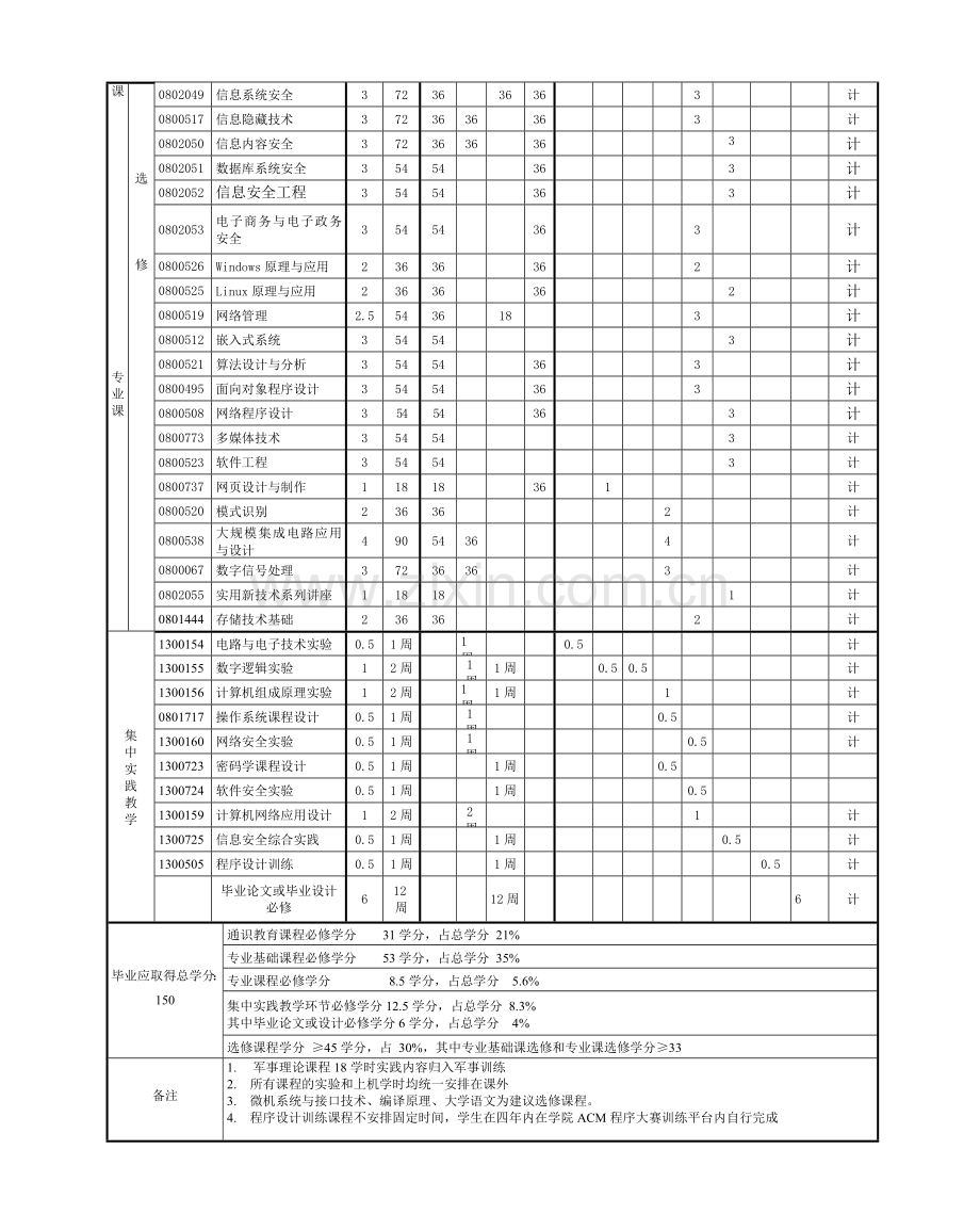 武汉大学计算机学院信息安全专业培养计划..doc_第2页