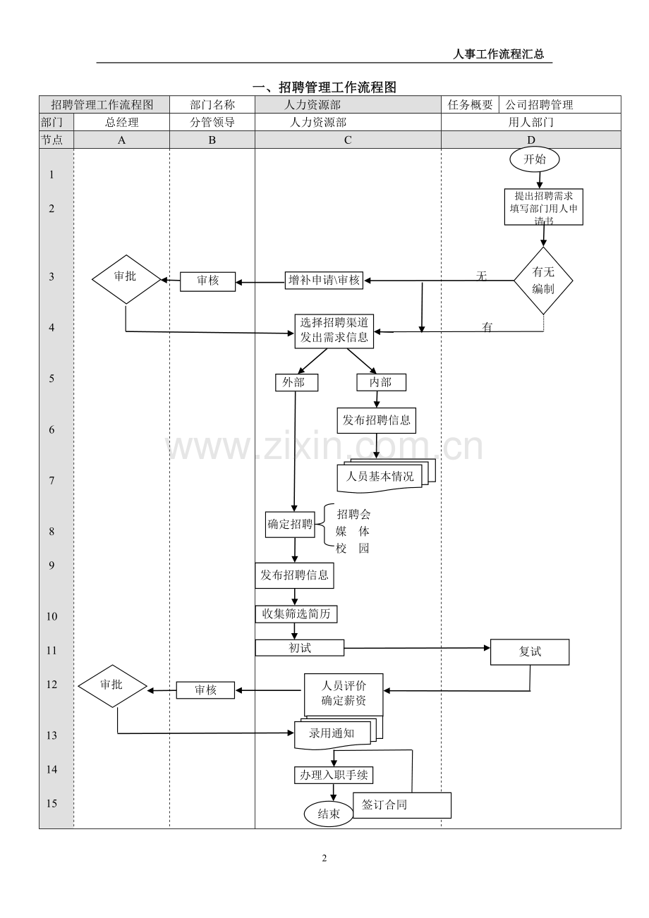 人事工作流程图.doc_第3页