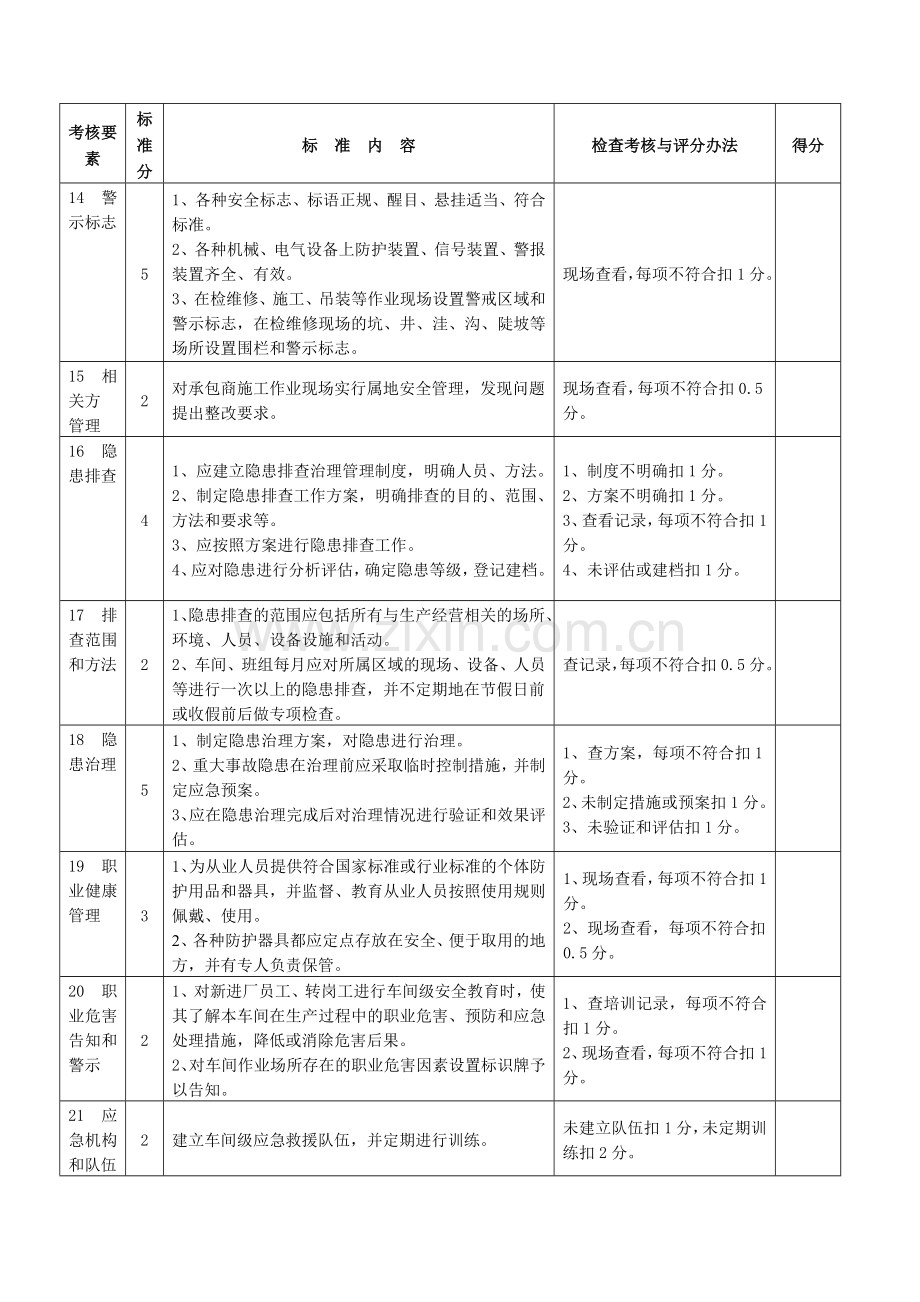 创建安全标准化示范车间、班组评分表.doc_第3页