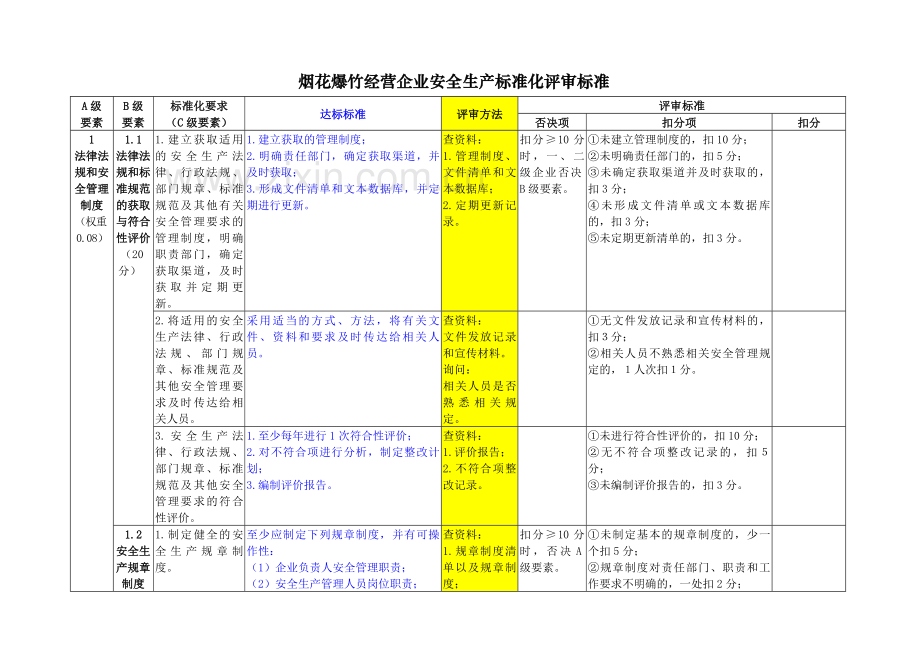 横烟花爆竹经营安全标准化评审标准考核表.doc_第3页