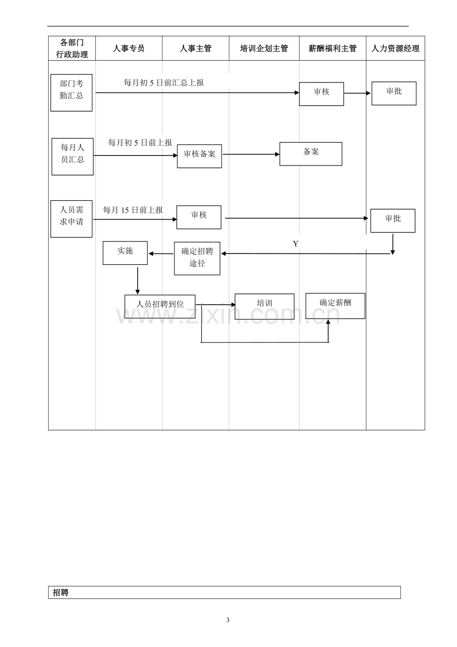 制造业人力资源部流程图.doc_第3页