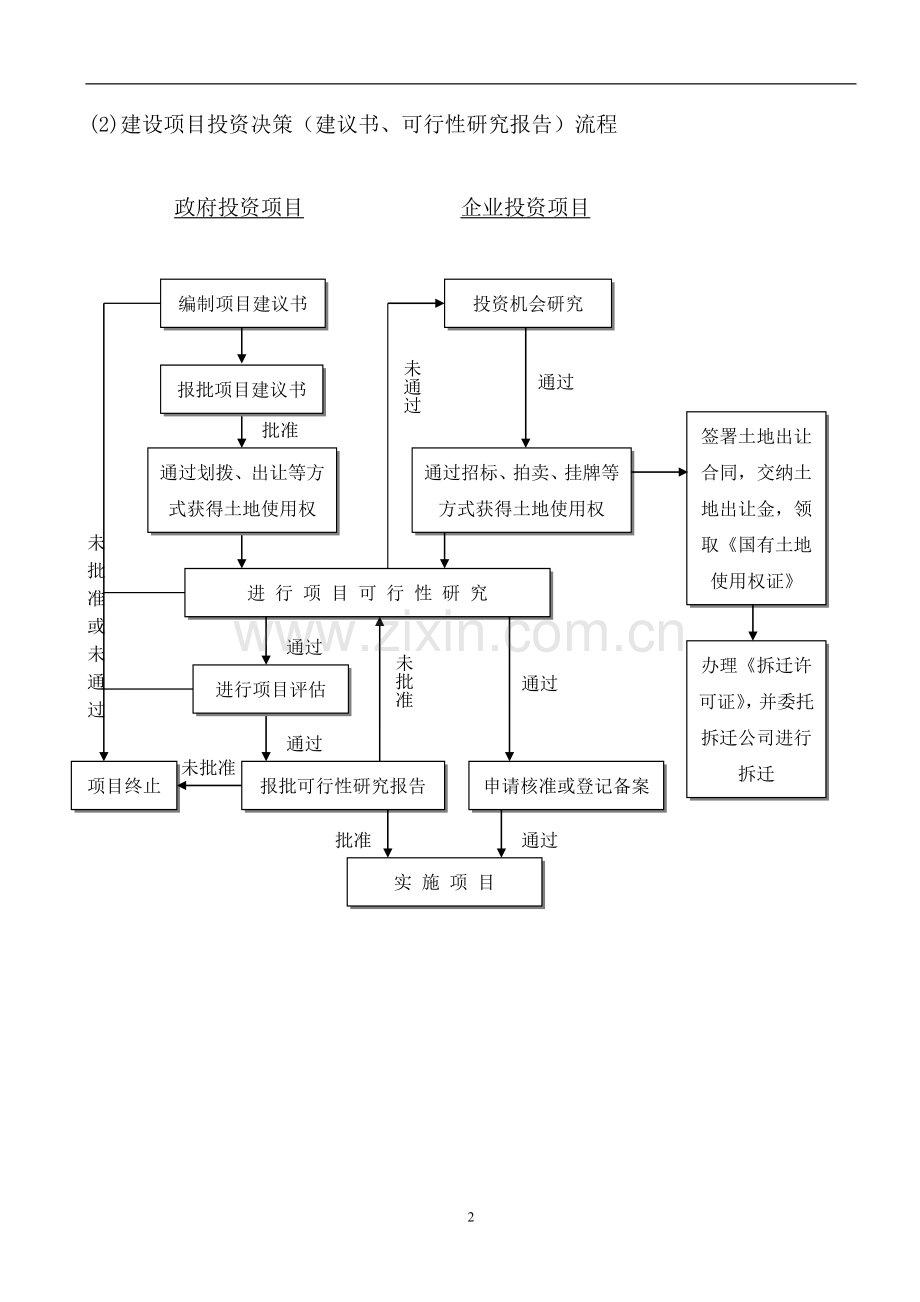 工程建设项目全套流程图-25个.doc_第2页