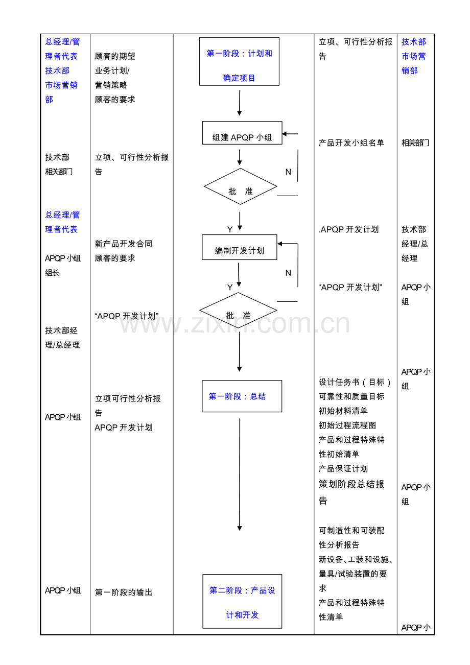 先期产品质量策划程序图.doc_第2页