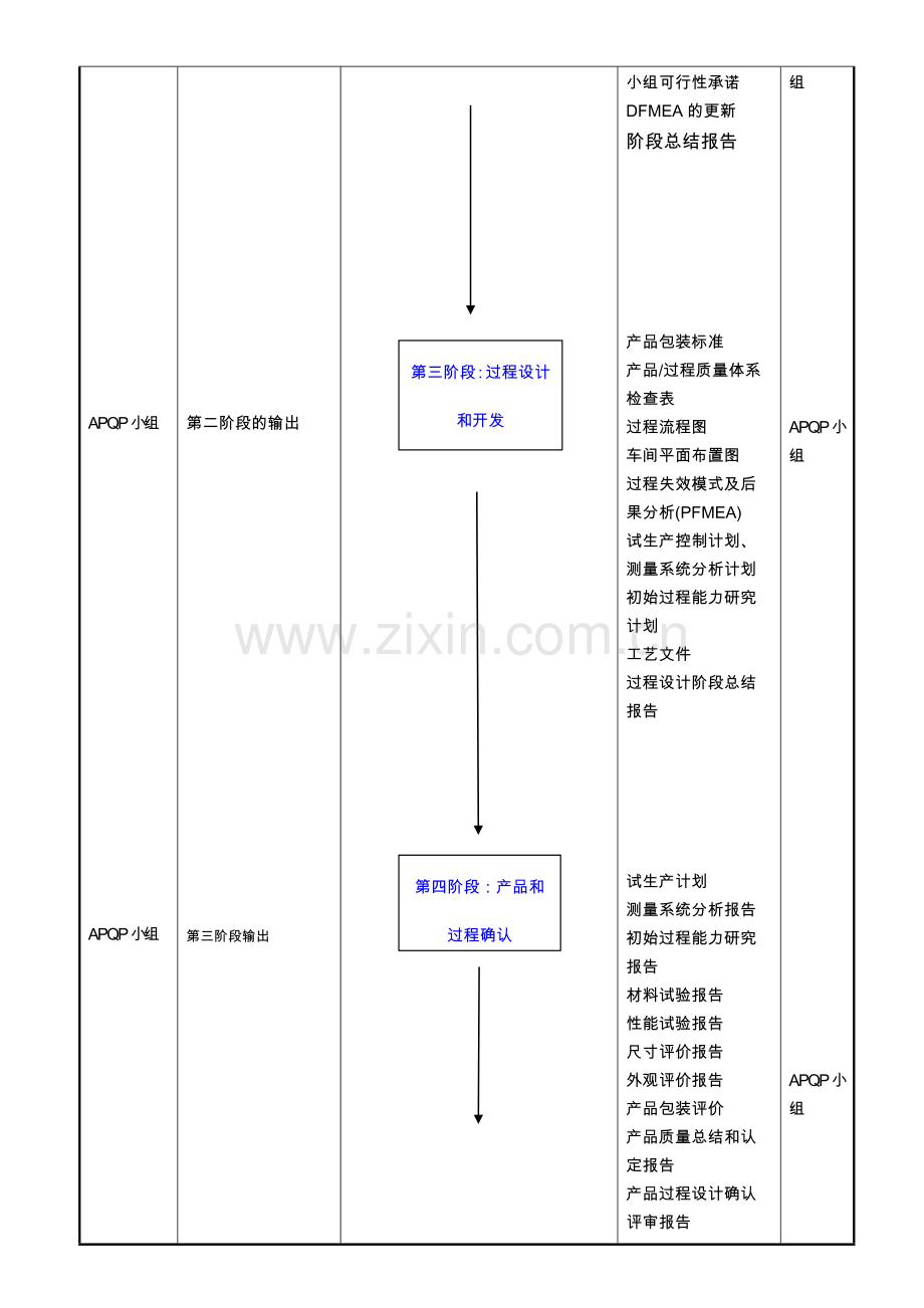 先期产品质量策划程序图.doc_第3页