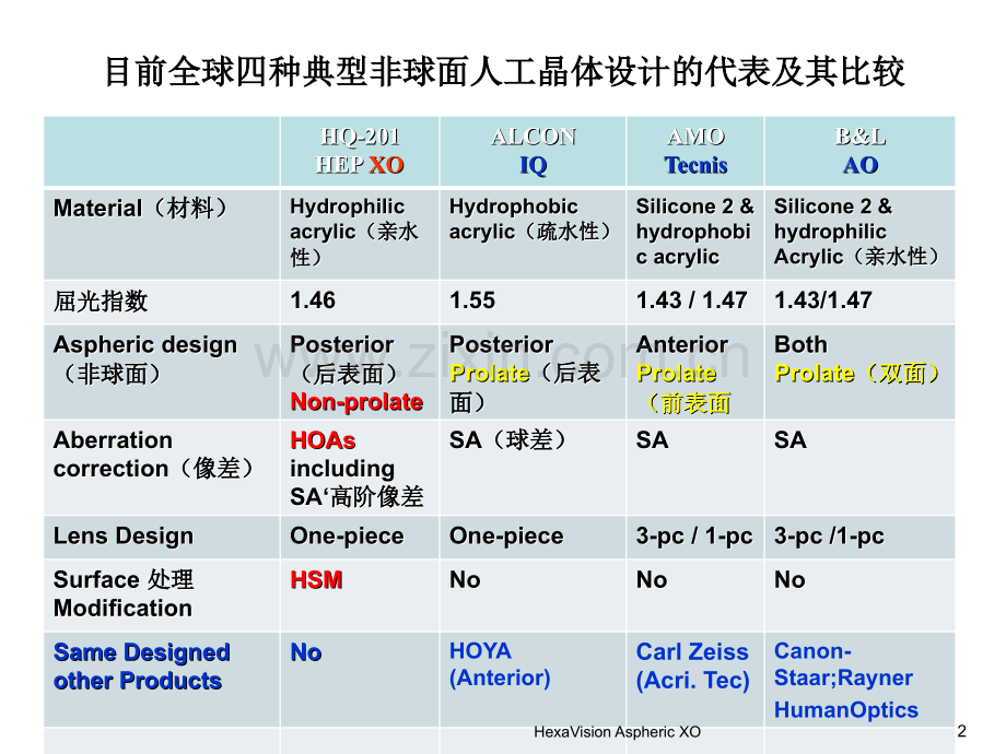 HexaVision肝素表面处理非球面人工晶体设计重庆南京.pptx_第2页