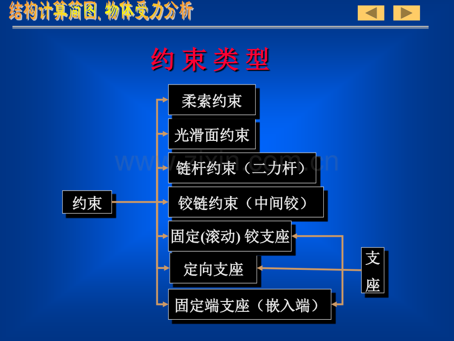 第二章结构计算简图物体受力分析1.pptx_第3页