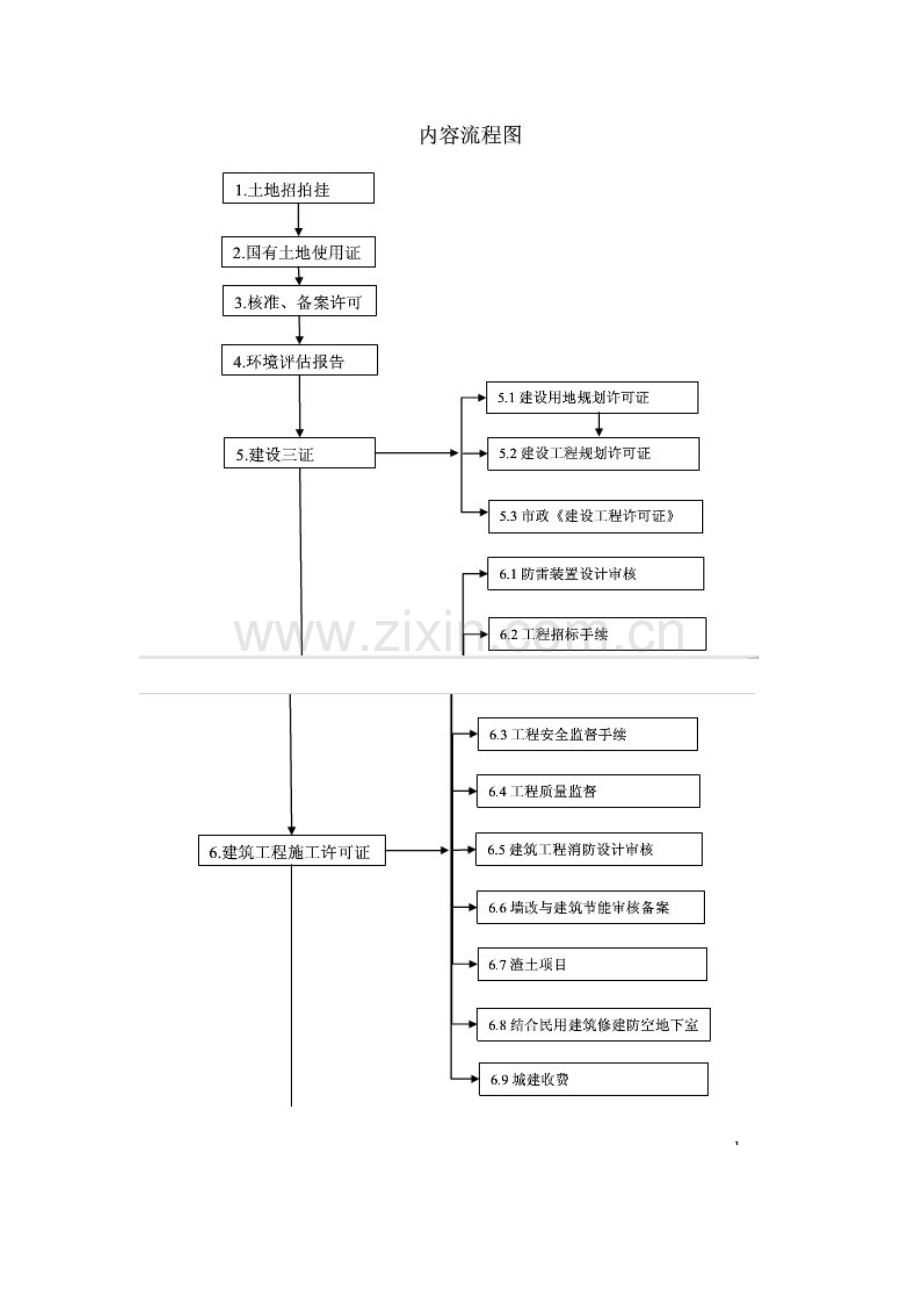 石家庄前期手续流程.doc_第1页